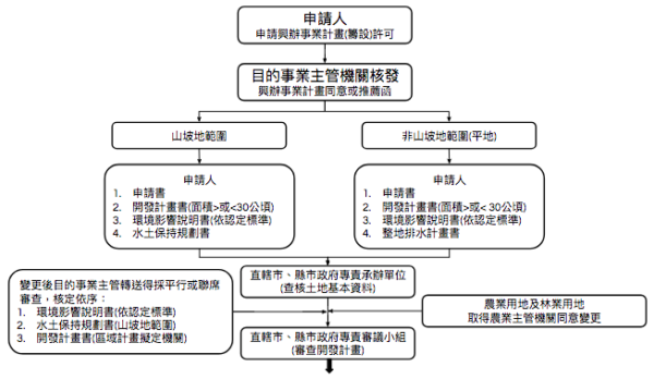 非都市土地-土地開發許可流程1