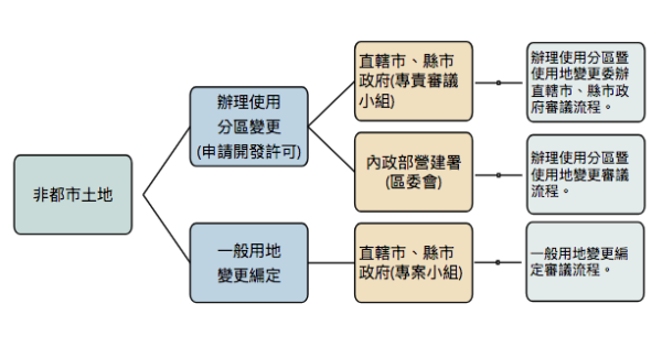 非都市土地-用地與分需變更申請流程