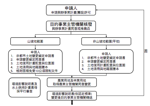 非都市土地-用地變更流程1