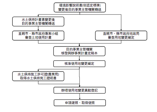 非都市土地-用地變更流程2