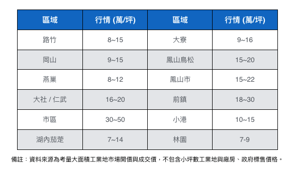 高雄地區工業區土地分布與行情概要